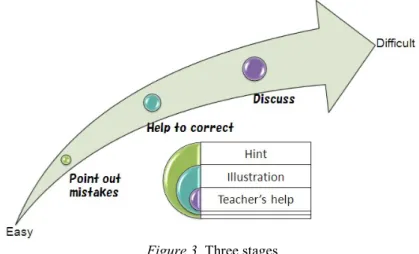 Figure 3. Three stages 