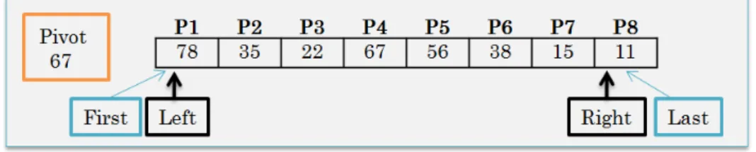 Figure 5. Initialization of the quick sort 
