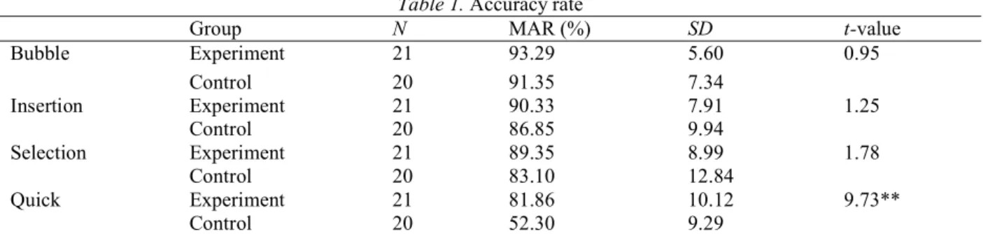 Table 1. Accuracy rate 