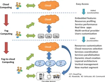 Figure 1. Cloud evolution towards fog-to-cloud computing Cloud&amp;Compu)ng&amp;Embedded&amp;features&amp;Resources&amp;proﬁling&amp;Service&amp;performance&amp;Real&amp;)me&amp;&amp;apps&amp;Mul);ver)cal&amp;provider&amp;Users&amp;customiza)on&amp;Resourc