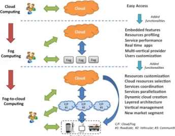 Figure 1 introduces the Fog-to-Cloud (F2C) concept as an evolution of the current and expected progress in cloud computing