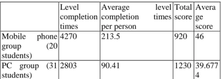TABLE VII.  L EVEL COMPLETION TIMES AND SCORE IN THE SMART  PHONE GROUP AND THE  PC  GROUP AFTER ADJUSTMENT