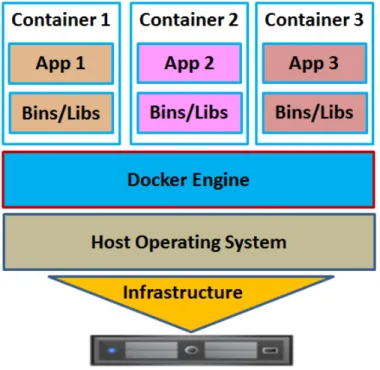 Fig. 1. Docker Containers on Linux Host