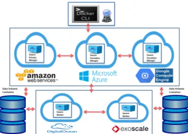 Fig. 2. Docker Containers on Non-Linux Host require an additional Docker Host (lightweight Virtual Machine) component
