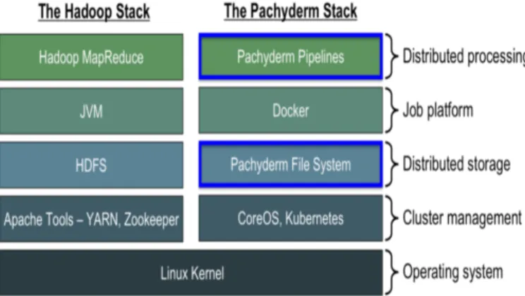 Fig. 16. Comparison between Hadoop Stack and Pachyderm Stack [27]