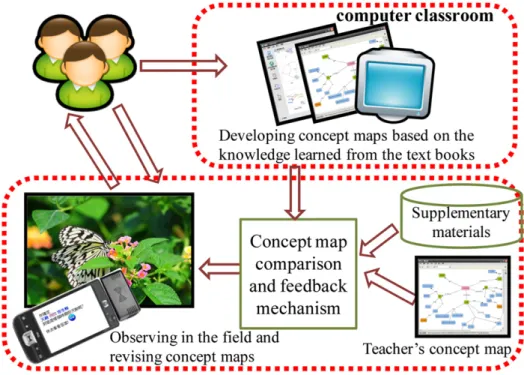 Fig. 1. System structure of the interactive concept map-oriented mobile learning system.