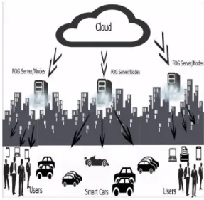 Fig. 1 Fog Computing 