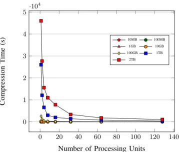Fig. 1. Compression time (s) vs. number of processing units for paraDSRC [8]