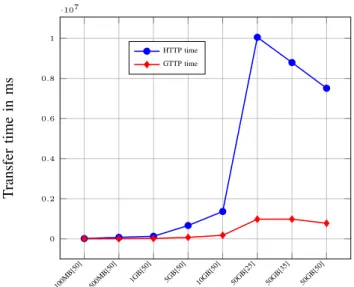 Fig. 2. Transfer time of simulated genomic datasets using both HTTP and Genomic transfer Protocol (GTTP) [35]