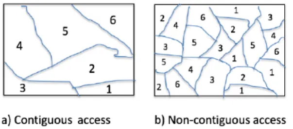 Figure 5: Spatial partitioning as a result of file partitioning among 6 processes with a) default file view (Figure 3)  and b) non-contiguous file view (Figure 4)
