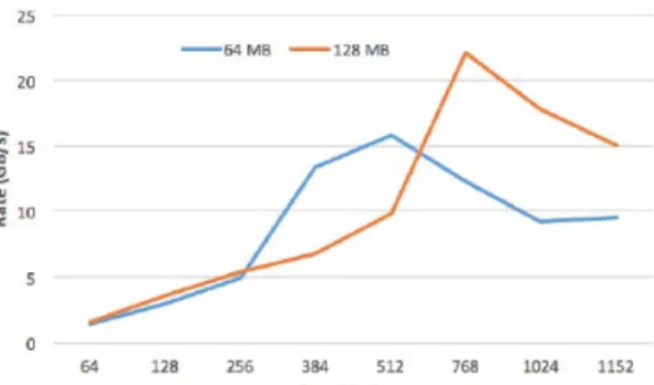 Figure 8: File Read bandwith for All Objects (92 GB) with stripe size 64 MB and128 MB