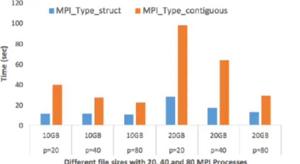 Figure 12 shows performance impact of MPI data types on reading binary file in contiguous mode