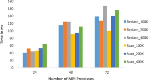 Figure 13: MPI Reduce and Scan for geometric Union. 