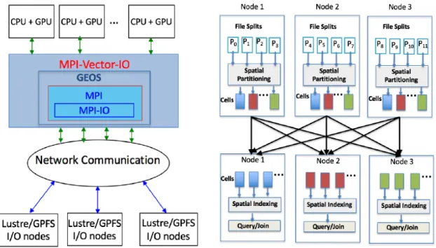 Figure 2: MPI-Vector-IO architecture and data flow diagrams. 