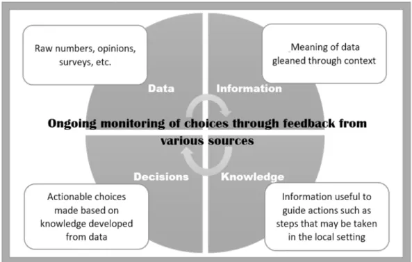 Figure 1. Visual representation of DDDM framework that guides this study (created from  ideas in Mandinach, 2012)