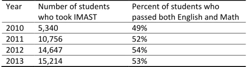 Table 1. Number of students who took IMAST and the percent  passing 
