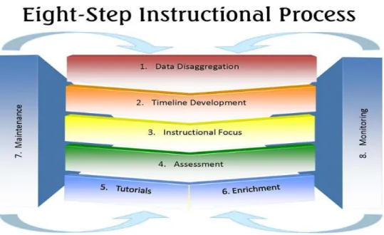 Figure 3. 8-Step Process Flow Chart (Peggy Hinckley - 8 Step Process, 2012)  Data Disaggregation  