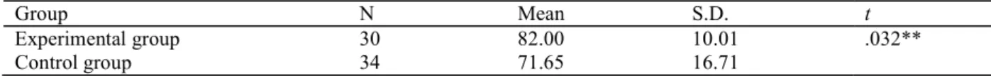 Table 2. t-test result on the post-test scores of the two group S