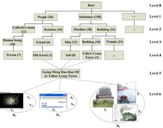 Figure 2. Structure of poetry multimedia resource index 
