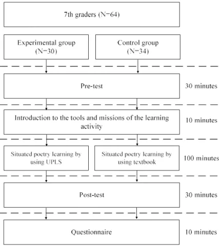 Figure 7. Experimental procedure 