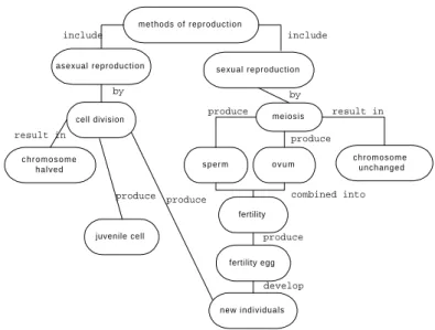 Fig. 1.  An example of a concept map