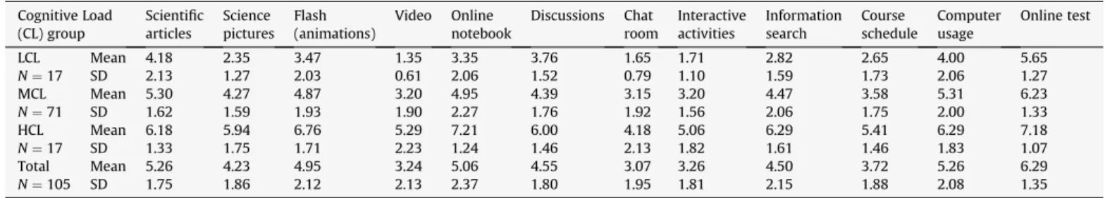 Table 3 displays the CL means for each curriculum component. According to Table 3, most of the students felt that the online test took the most cognitive effort