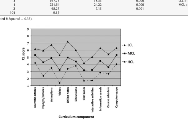 Fig. 1. Distribution of mental effort by different cognitive groups.