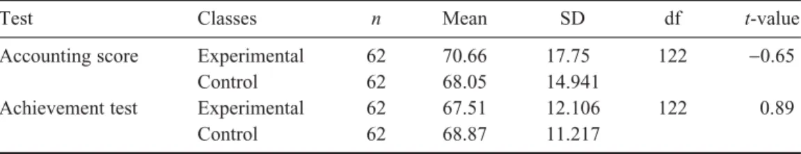 Table  2  presents  the  result  of  a  post-test  t-test  to  examine  whether  concept  mapping strategy contributes to accounting students’ learning achievement