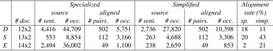Table 2: Size of the reference data with consensual alignment of sentences. Column headers: number of docu-ments, sentences and word occurrences for each subset, alignment rate