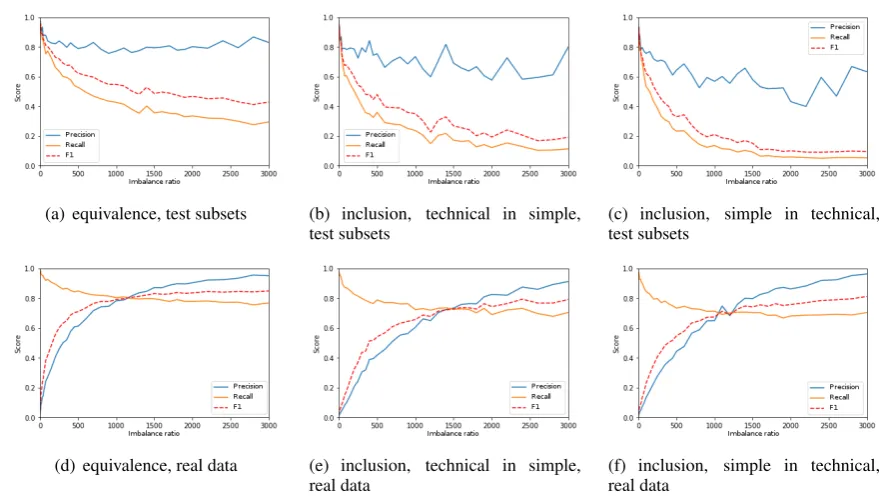 Figure 1: Precision, Recall and F-1 for the various experiments and subsets