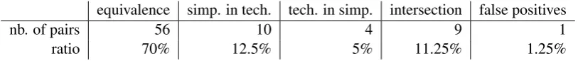 Table 3: Breakdown by pair types of the output of the model trained on equivalent pairs with an imbalance ratio of1200:1 and applied to 30 randomly chosen pairs of documents