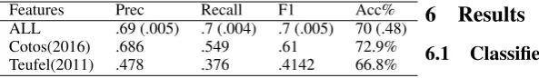 Table 4: Classiﬁer Comparison, * signiﬁcant 0.01