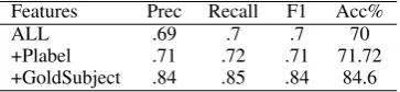 Table 6: Mean F-Measures for Labels All features and All with Gold Subject and Previous label