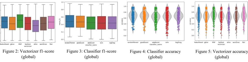 Figure 3: Classifier f1-score 