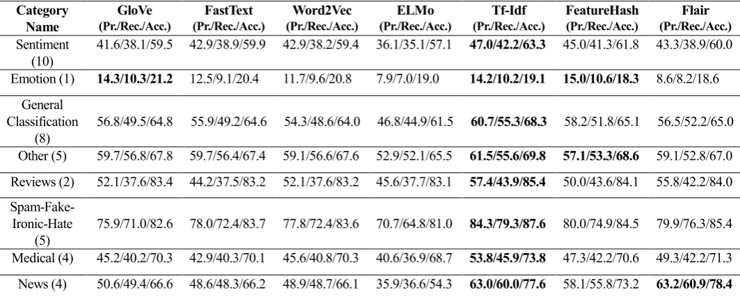 Table 2. Mean Performance Metrics on a category basis for all Vectorizers (dataset size less than 10K)  