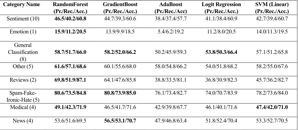 Table 7. Mean Performance Metrics on a category basis for all Classifiers (dataset size greater than 50K) 