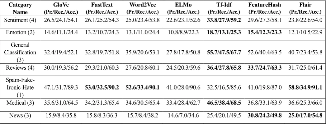 Table 9. Mean Performance Metrics on a category basis for all Vectorizers (for imbalance measure between 1.03 and 4.46)  