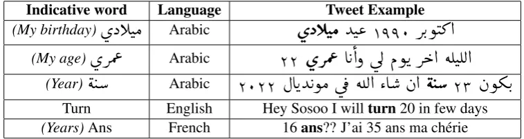 Table 1: Examples of unique words from each dialectal region with tweets that include these words.