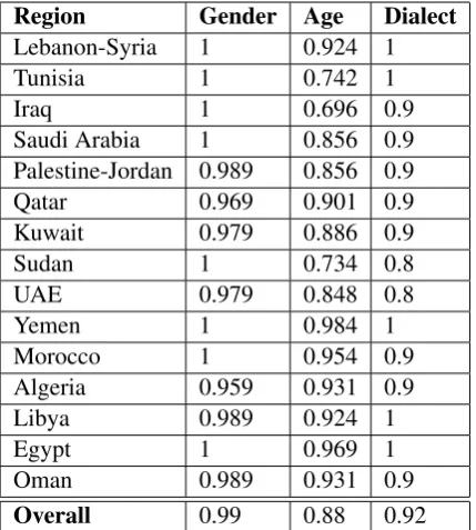 Table 3: Kappa values per region for gender, age,and dialect annotation.