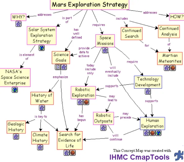 Figure 2. A Concept Map pertaining to Mars Exploration Strategies. 