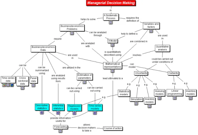 Figure 5. Top Level Map for a Course in Managerial Decision Making