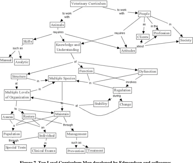 Figure 7. Top Level Curriculum Map developed by Edmondson and colleagues. 