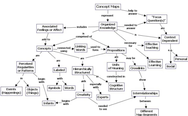 Figure 1. A Concept Map that describes Concept Maps. 