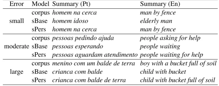 Table 5: Selected examples taken from the corpus, baseline (sBase) and personality-dependent (sPers)summarization models, grouped by distance (small, moderate or large) between sPers and the expected(corpus) summary in original Portuguese (Pt) and translated English (En).ErrorModel Summary (Pt)Summary (En)