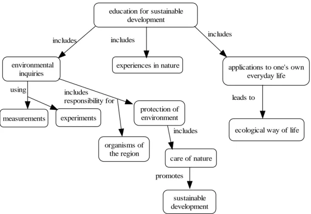 Figure 2.  An example of a student-constructed concept map to show how sustainable development was promoted in her  field practice school
