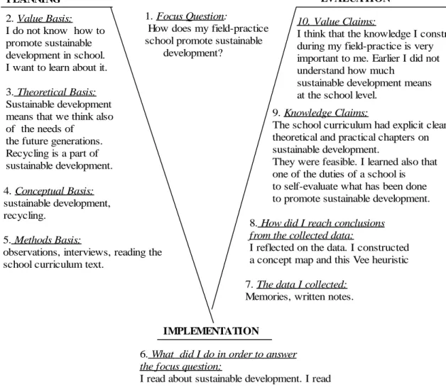 Figure 3.  An example of a student-constructed Vee heuristic that shows how these two metacognitive tools are  complementary