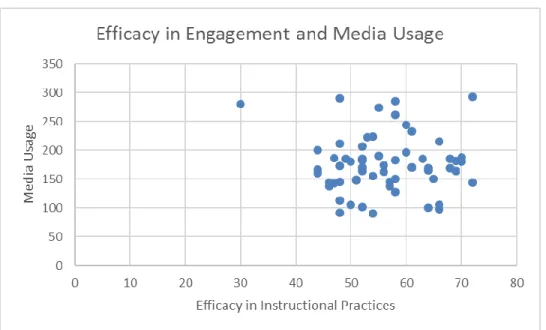 Figure 1.  Scatter Plot for Teacher Efficacy and Media Usage 