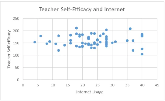 Figure 3.  Scatter Plot for Efficacy and Internet Usage 