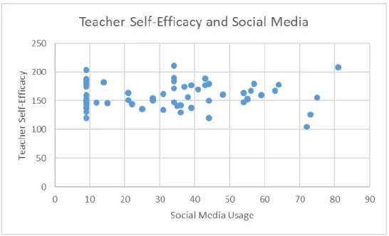 Figure 5. Scatter Plot for Efficacy and Social Media 