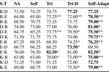 Table 2: Target domain test data classiﬁcation ac-curacy of classical self-training methods when ap-plied to UDA.